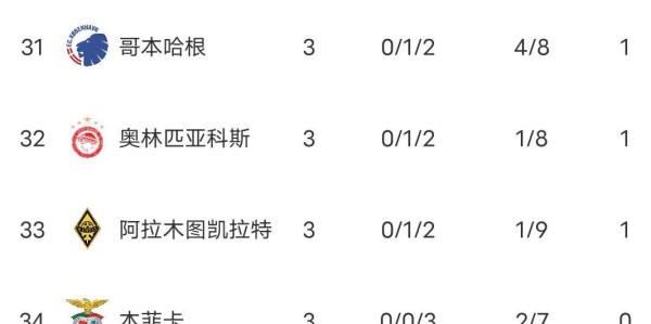 随着阿森纳4-0马竞，巴黎7-2登顶，曼城2-0，欧冠最新积分榜出炉