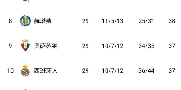 随着瓦伦西亚2-0，西班牙人1-2，莱万特4-2，西甲积分榜出炉