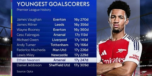 给多少钱也不卖!阿森纳明确思路,18岁小将会是“下个萨卡”么